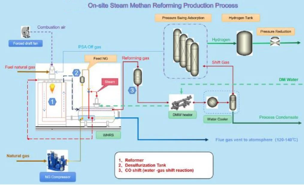 Container Type Natural Gas Steam Hydrogen Production Plant H2 Plant Hydrogen Generator