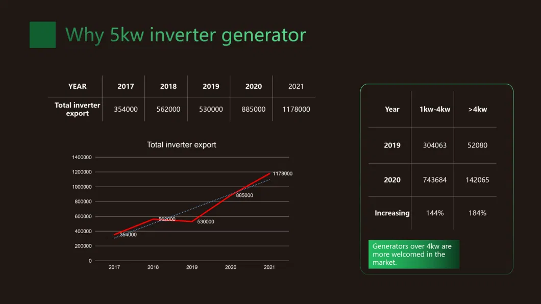 5kVA 110V 60Hz Portable Silent Inverter Gasoline Generator